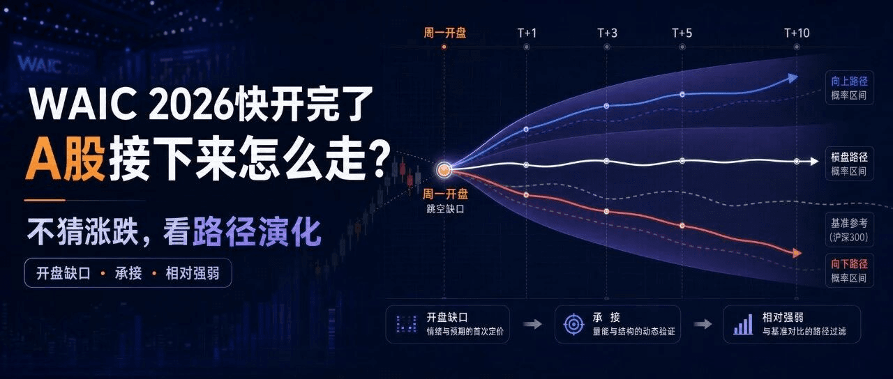 WAIC 2026文章封面，展示 A 股开盘后向上、横盘和向下的路径推演